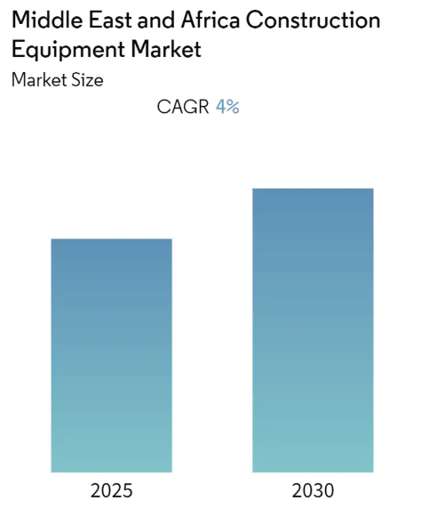 Middle East and Africa Construction Equipment Market Summary